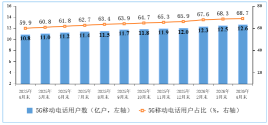 2026年前4个月通信业经济运行情况