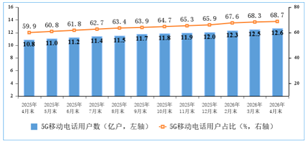 2026年前4个月通信业经济运行情况