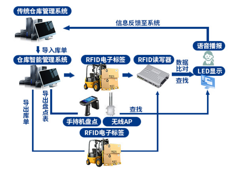 基于RFID技术的智能仓储出入库管理解决方案