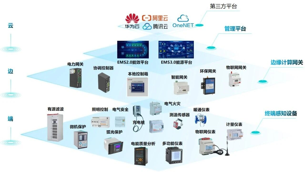 EMS只一套高级监控系统吗！？其实真正的EMS不是看的，是替你做“决定