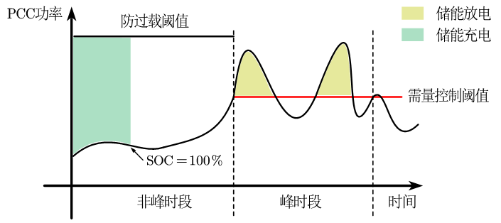 馬來(lái)西亞電費(fèi)&ldquo;刺客&rdquo;退散！安科瑞需量控制方案幫工商業(yè)用戶省出真金白銀