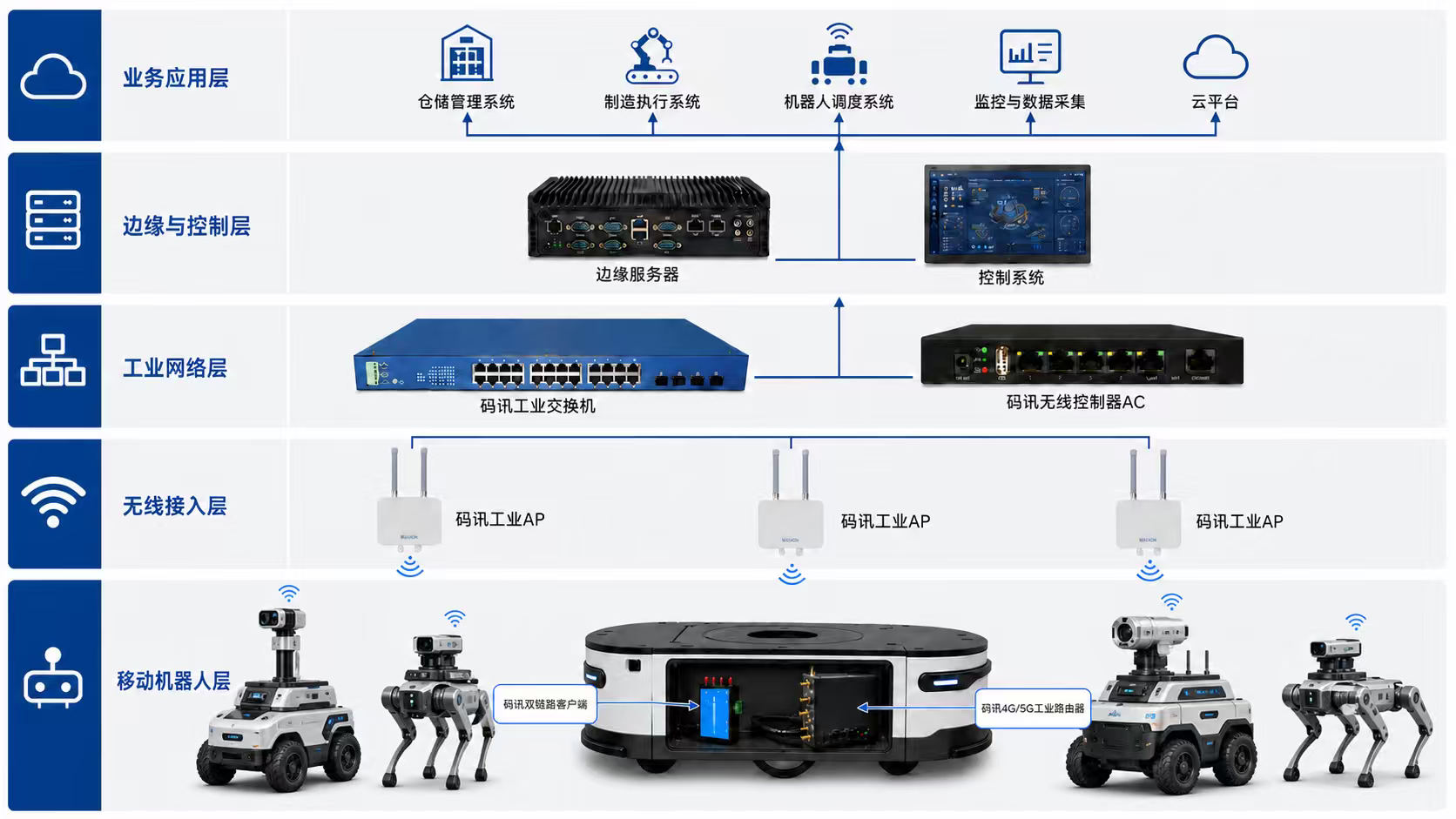 机器人无线通信解决方案：工业AP、双链路客户端5G路由器协同组网