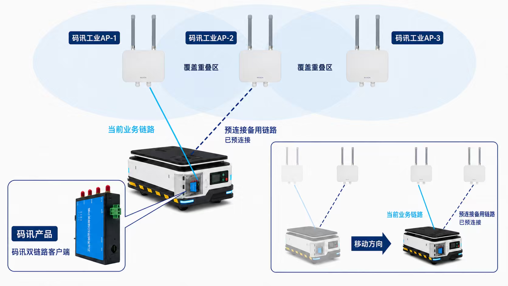 机器人无线通信解决方案：工业AP、双链路客户端5G路由器协同组网