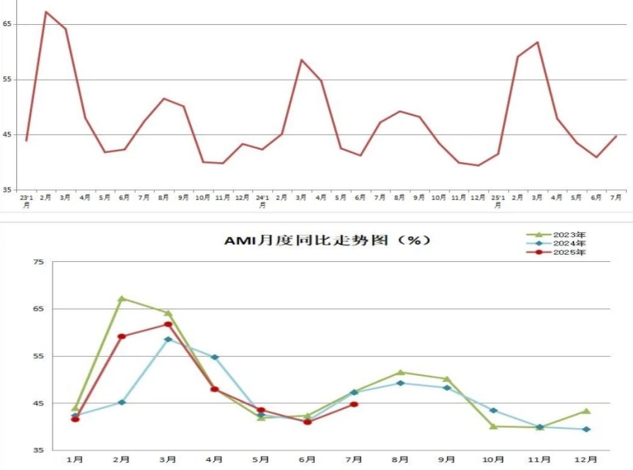 7月份農(nóng)機(jī)市場景氣指數(shù)為44.7%，開啟下半年淡旺季轉(zhuǎn)換