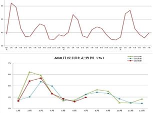 7月份农机市场景气指数为44.7%，开启下半年淡旺季转换