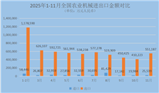��������������������2025��1-11���ҹ�ũ�����ڽ��ͬ������33.8%